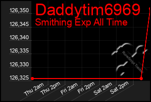 Total Graph of Daddytim6969