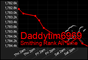 Total Graph of Daddytim6969