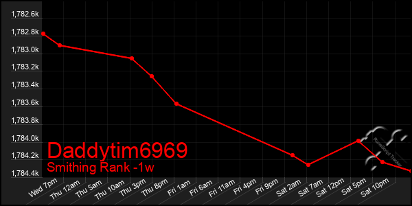 Last 7 Days Graph of Daddytim6969