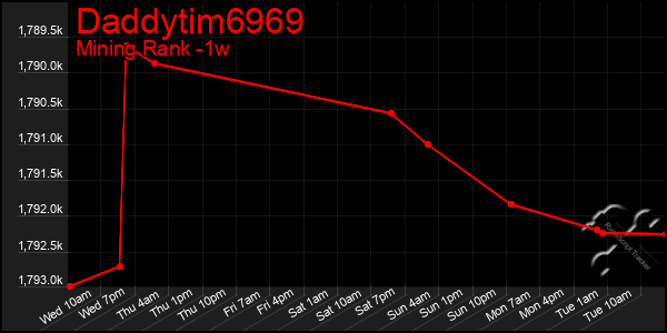 Last 7 Days Graph of Daddytim6969