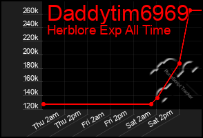 Total Graph of Daddytim6969