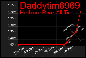 Total Graph of Daddytim6969