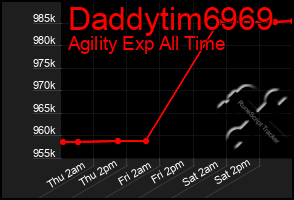 Total Graph of Daddytim6969