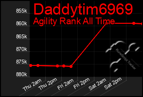 Total Graph of Daddytim6969