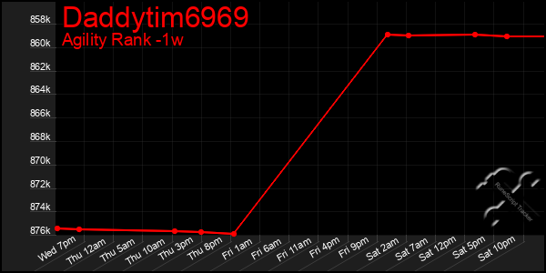 Last 7 Days Graph of Daddytim6969