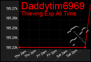 Total Graph of Daddytim6969