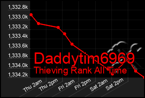 Total Graph of Daddytim6969