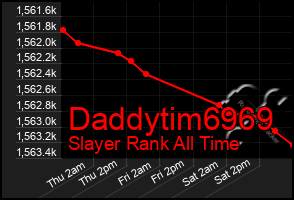 Total Graph of Daddytim6969