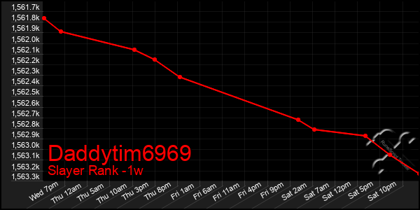 Last 7 Days Graph of Daddytim6969