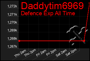 Total Graph of Daddytim6969