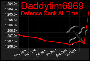 Total Graph of Daddytim6969