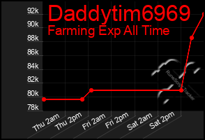 Total Graph of Daddytim6969