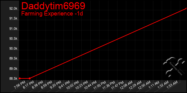 Last 24 Hours Graph of Daddytim6969