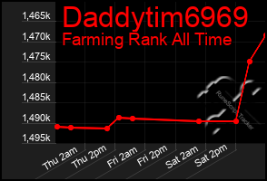 Total Graph of Daddytim6969