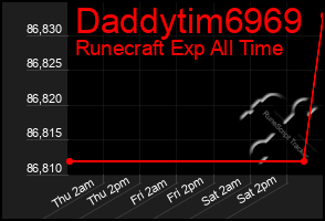 Total Graph of Daddytim6969