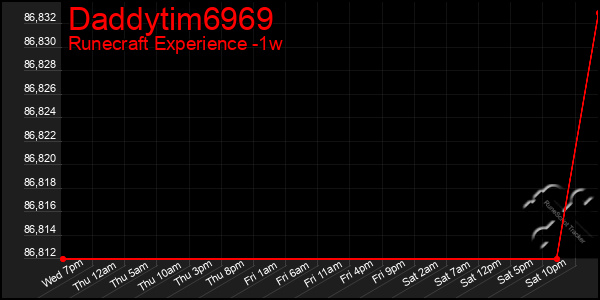 Last 7 Days Graph of Daddytim6969