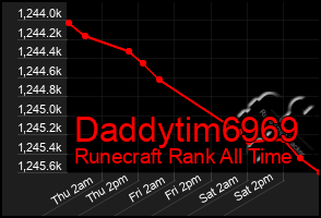 Total Graph of Daddytim6969