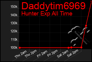 Total Graph of Daddytim6969