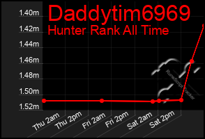 Total Graph of Daddytim6969