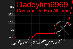 Total Graph of Daddytim6969