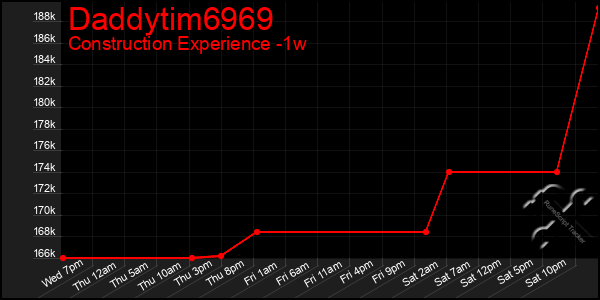 Last 7 Days Graph of Daddytim6969