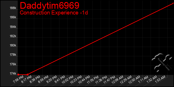 Last 24 Hours Graph of Daddytim6969