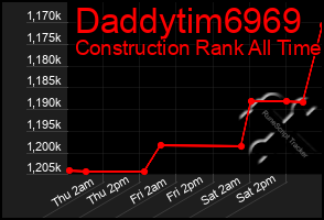 Total Graph of Daddytim6969