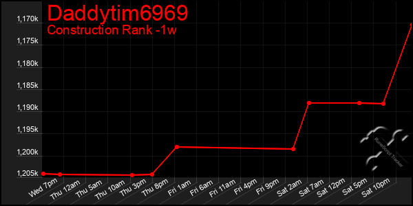 Last 7 Days Graph of Daddytim6969