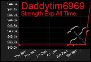 Total Graph of Daddytim6969