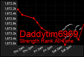 Total Graph of Daddytim6969