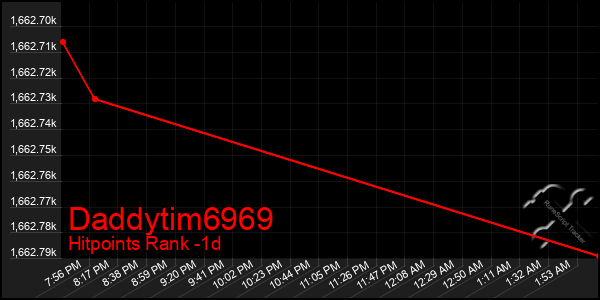 Last 24 Hours Graph of Daddytim6969