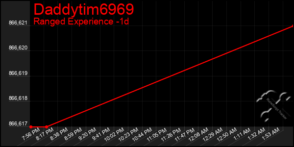 Last 24 Hours Graph of Daddytim6969