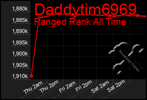 Total Graph of Daddytim6969