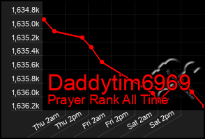 Total Graph of Daddytim6969