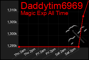 Total Graph of Daddytim6969