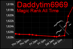 Total Graph of Daddytim6969