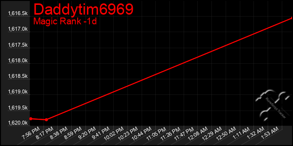 Last 24 Hours Graph of Daddytim6969