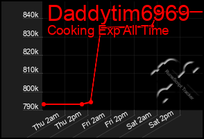 Total Graph of Daddytim6969