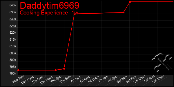 Last 7 Days Graph of Daddytim6969