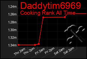 Total Graph of Daddytim6969