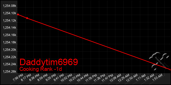 Last 24 Hours Graph of Daddytim6969