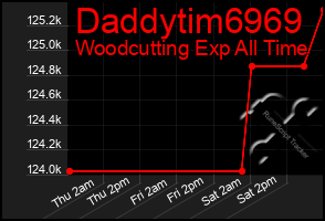 Total Graph of Daddytim6969