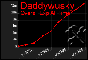 Total Graph of Daddywusky