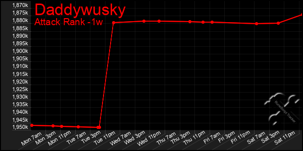 Last 7 Days Graph of Daddywusky
