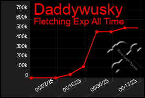 Total Graph of Daddywusky