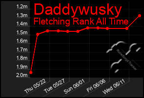 Total Graph of Daddywusky