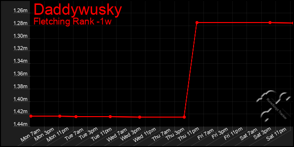 Last 7 Days Graph of Daddywusky