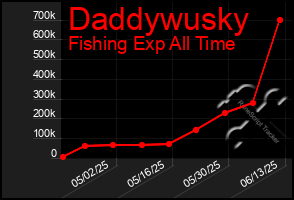 Total Graph of Daddywusky