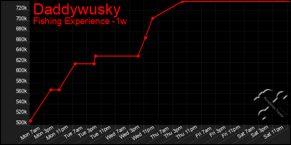 Last 7 Days Graph of Daddywusky