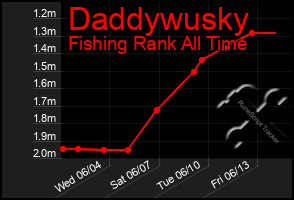 Total Graph of Daddywusky